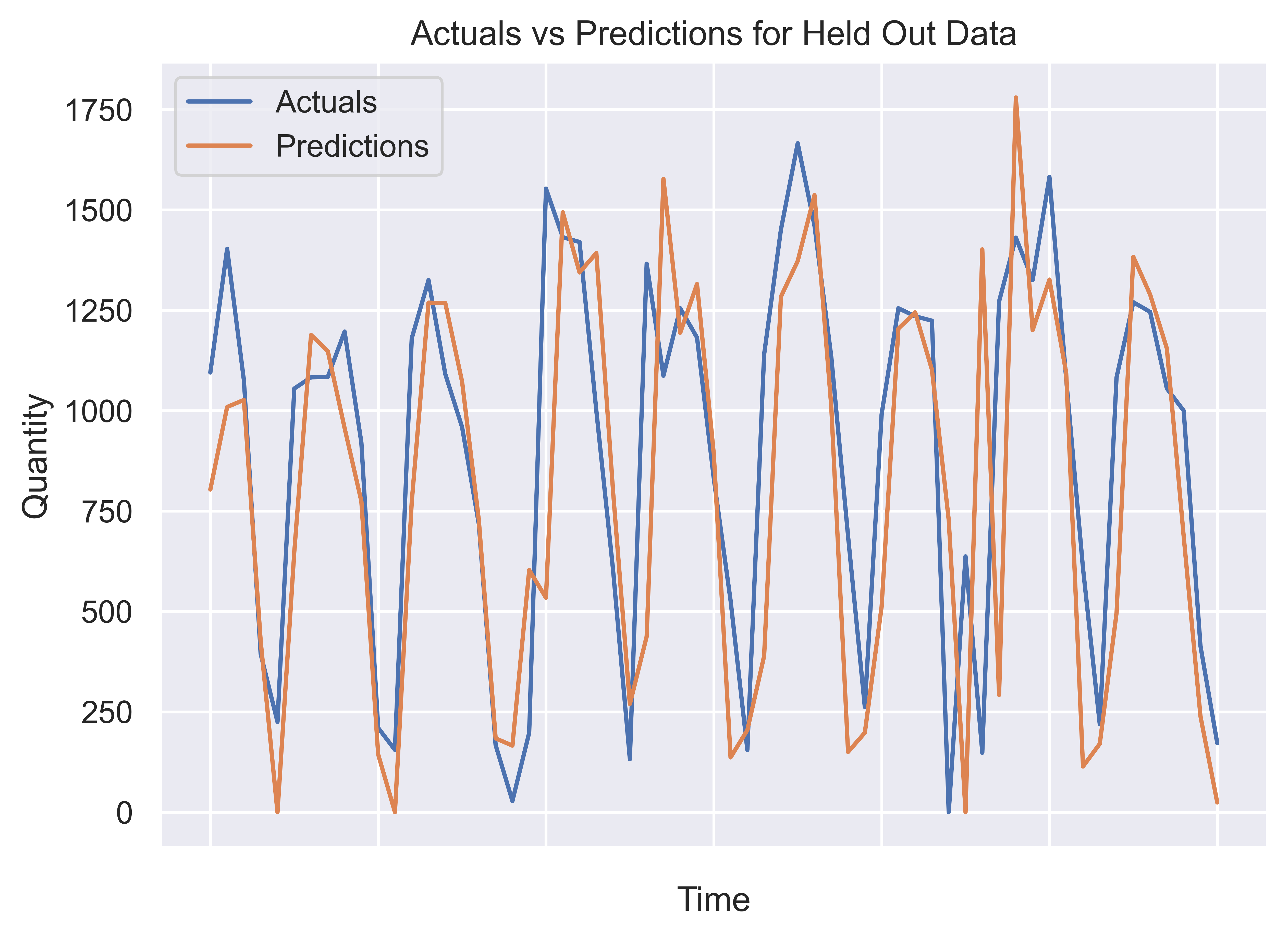 Plot of the actuals vs predictions made by the RNN on held out data