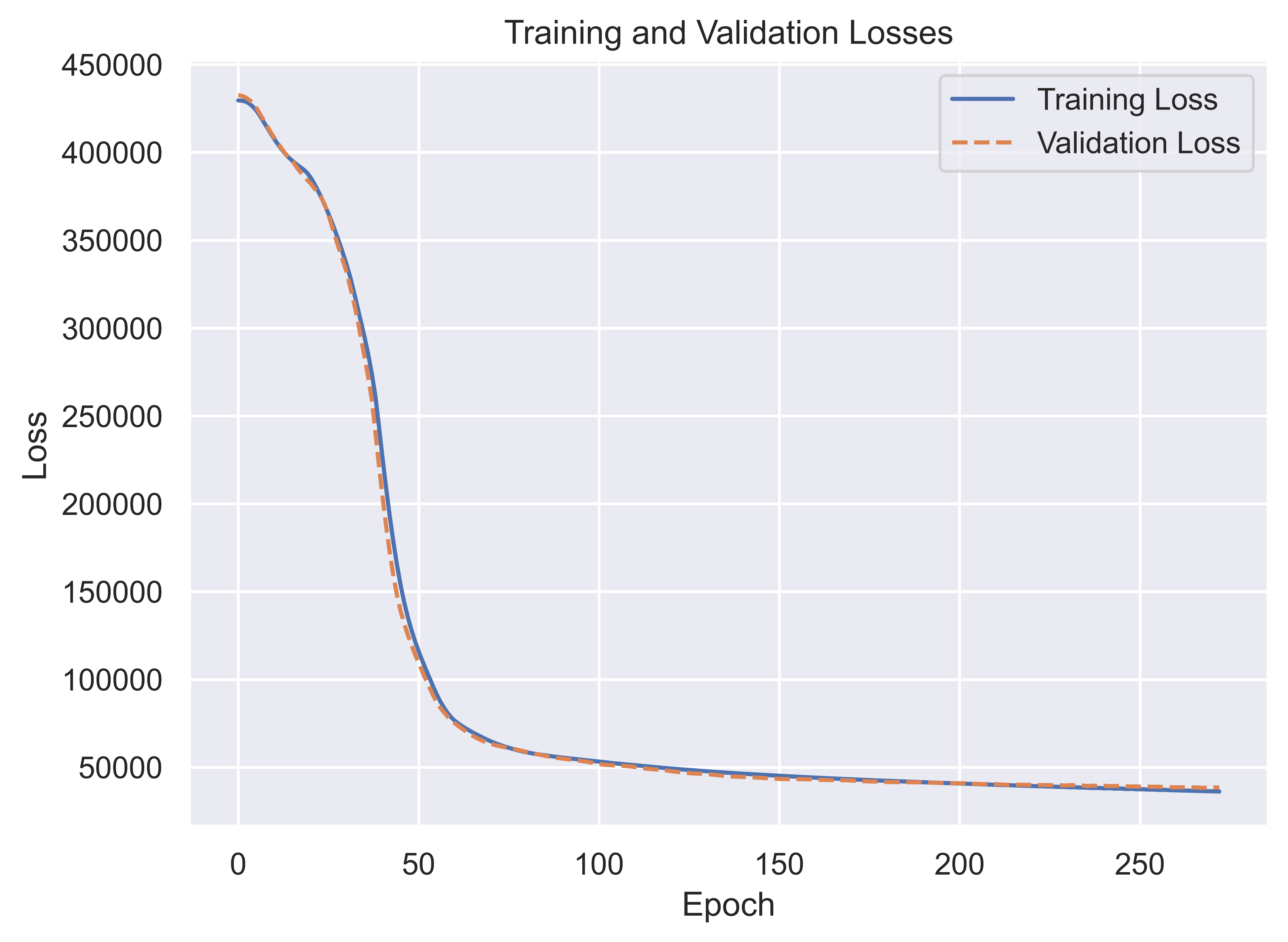 Plot showing training and validation loss during model fitment